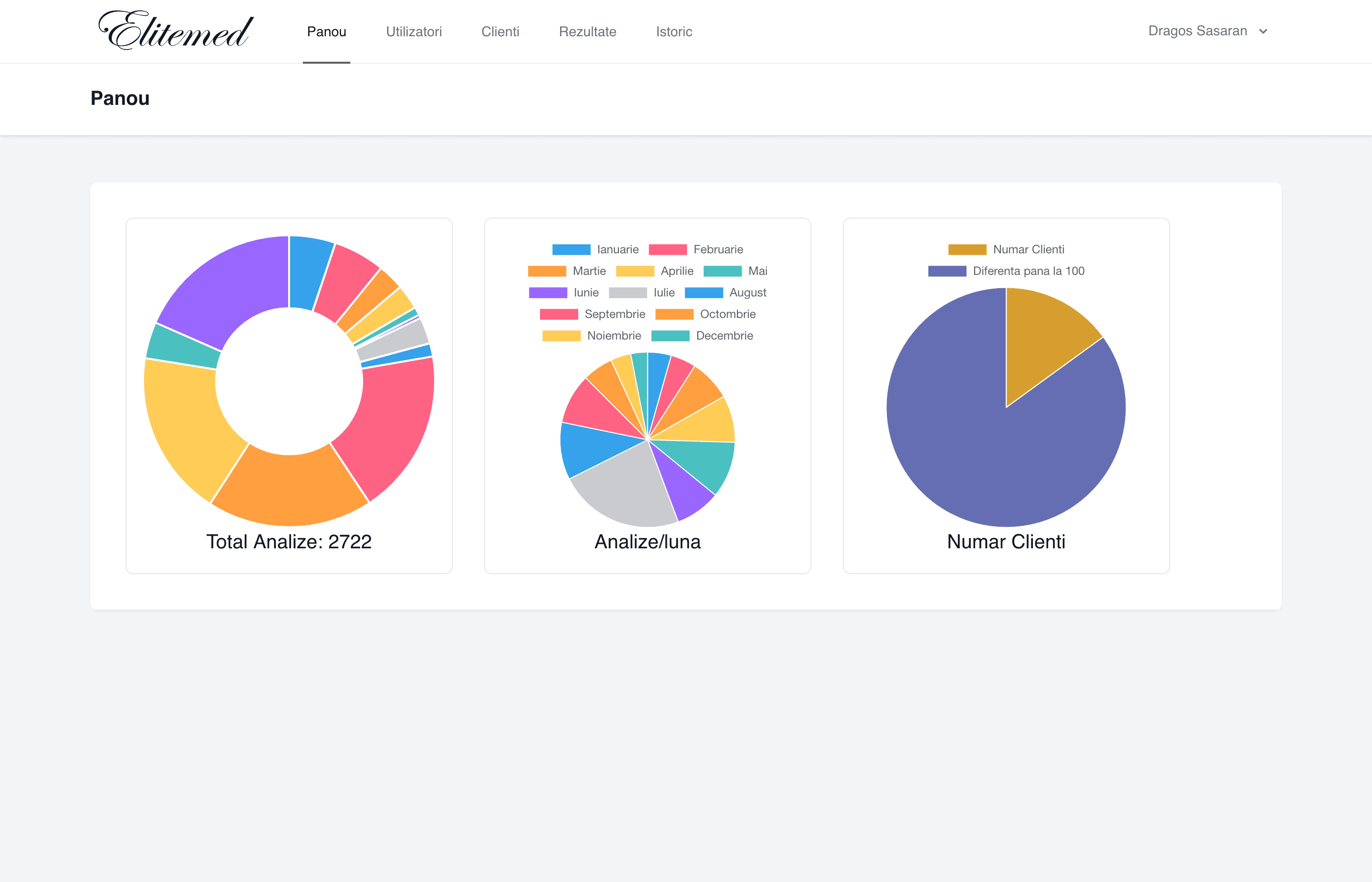 Elitemed operations dashboard showing laboratory analyses, clients, and monthly reporting